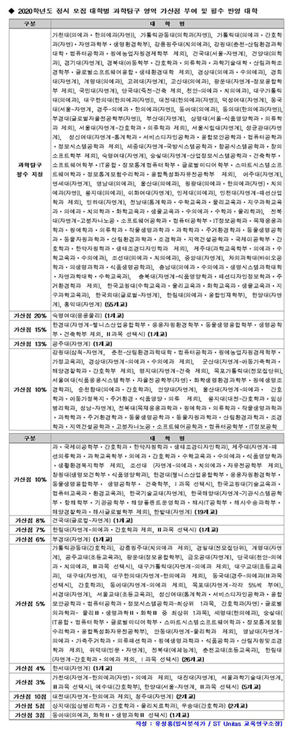 [유성룡의 입시 포인트] 2020학년도 정시 모집 핵심 정보(5) 수능시험 과학탐구 영역 지정 및 가산점 부여 대학