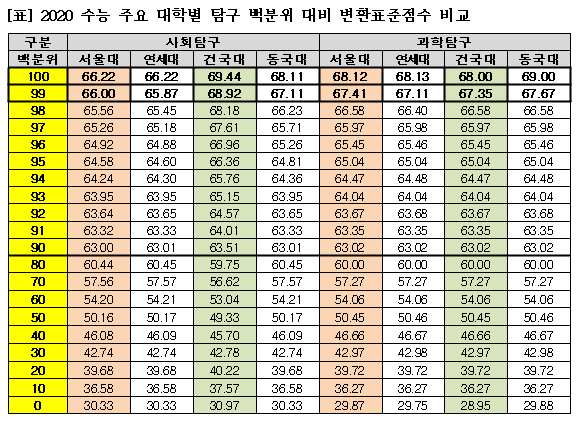 정시 지원자, 탐구 ‘변환표준점수’ 챙겨야