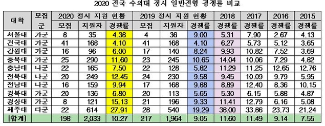 올해 수의대 정시모집 경쟁률 10.27대 1… 전년 대비 상승