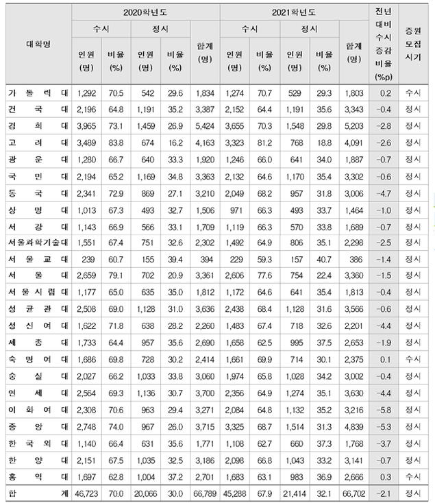 [유성룡의 입시포인트] 2021학년도 서울 소재 주요 대학 수시ㆍ정시 모집 인원