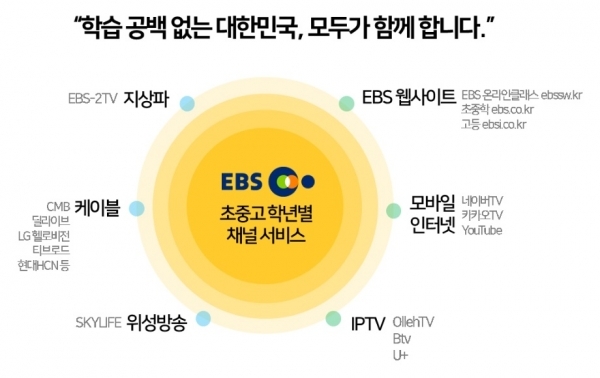 초·중 학습채널 \'EBS러닝\' 5개 임시 신설, 초1·2 EBS 방송 시청으로 수업 대체