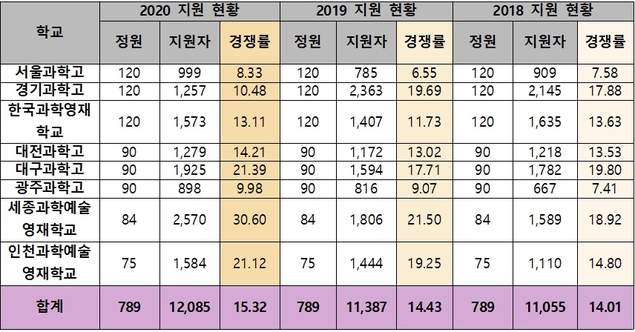 입시일정 확정에 따른 2021영재학교별 지원전략