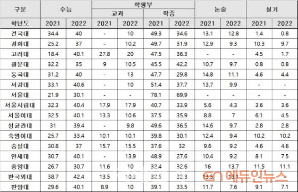 고2 적용 2022 대입 정시 24%...연세‧고려·한양·서강대 등 40% 넘어