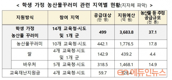 농산물꾸러미 받으셨나요? ... 499만 전국 학생 가정으로 찾아갑니다