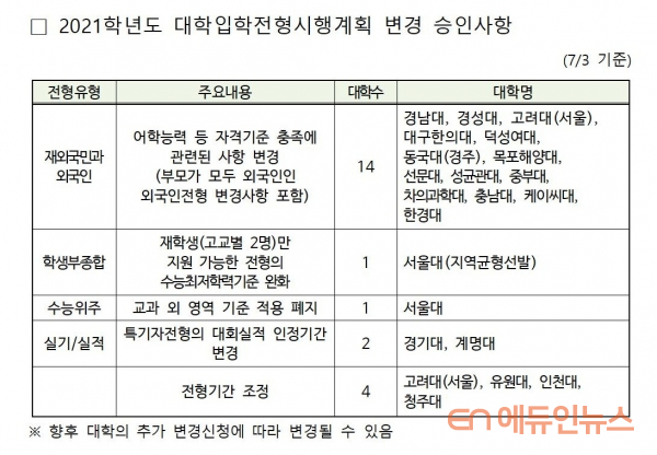 수험생 유·불리 최소화...대교협, 2021학년도 대입전형 변경 사항 발표