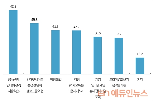 잠 못자고 저녁은 간편식인데...청소년 87.6%, 교사 91.3% \'실생활서 건강권 보장\'