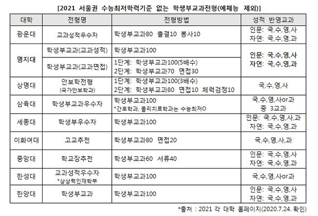올해 수능 최저 적용 않는 학생부교과·논술전형 살펴보니