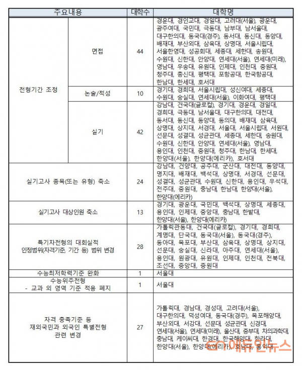 대교협, 코로나19 반영 2021 대입 전형계획 변경사항 발표