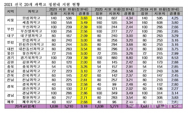 중3 학생 수 3만5000명 감소에...과학고 경쟁률도 3.18대 1로 하락