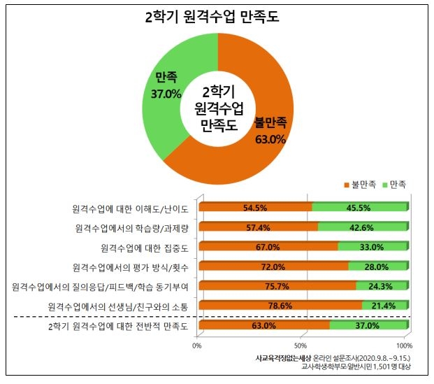 “질 낮은 원격수업에 사교육 참여↑… 유·초1~2 우선 등교해야”
