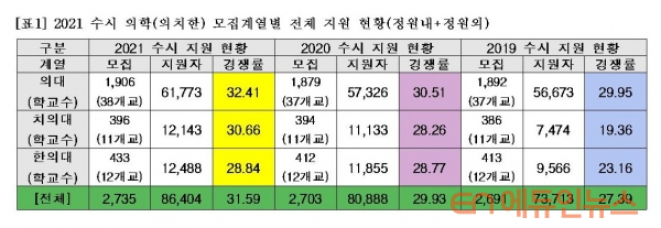 \"어느 때 보다 뜨거웠다\" 2021 수시 의학계열 경쟁률 31.6대 1...인하대 논술우수자전형 487.8대 1 최고