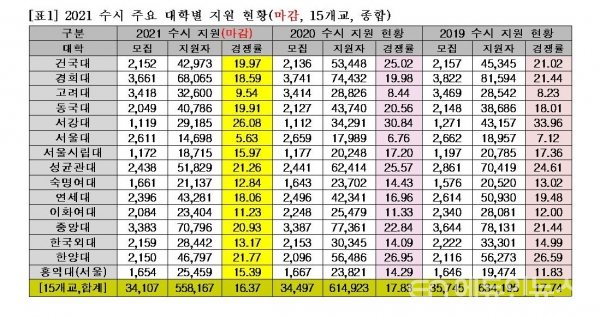 15개 주요 대학 수시 원서 마감…경쟁률 지난해 대비 소폭 하락