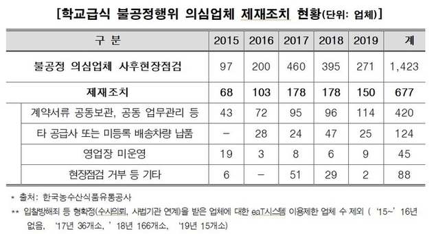 “학교급식 공급업체, 불공정행위 최근 5년간 677개 업체 적발”