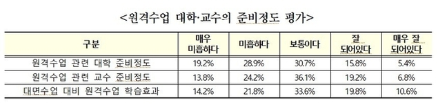대학 원격수업, 학생 48.1% “대학 준비 부족했다”