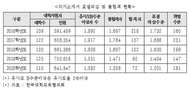 최근 5년간 대입 자기소개서 표절로 불합격한 수험생 7907명