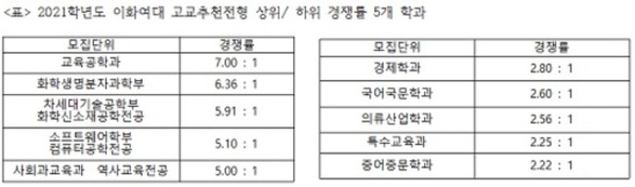 [이종환의 주간 교육통신 \'입시 큐\'] 2021 이화여대 고교추천 면접, ‘이것만은 알고 가자!’