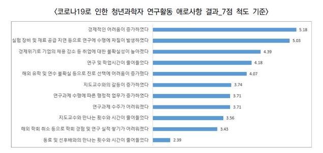 대학원생 44% “코로나19로 연구 차질”… 과제 기간 늘려야