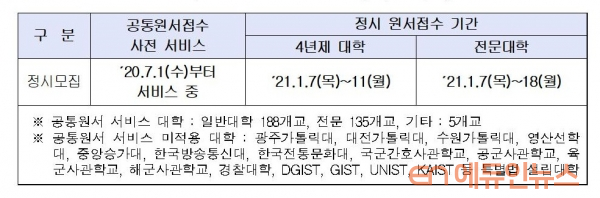 2021학년도 정시모집 공통원서 1월 7일부터 접수