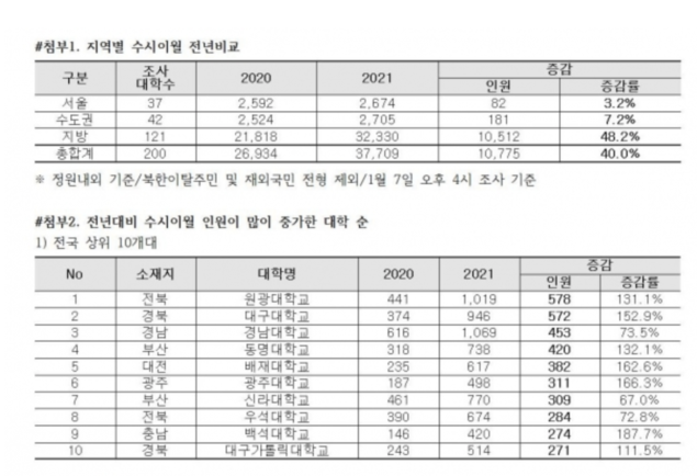 2021 수시 이월 전년대비 40% 급등..."정시 경쟁률 하락 예상"