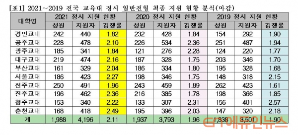 학생 수 줄어도 전문직 선호는 UP...10개 교대 정시 경쟁률 2.11대 1