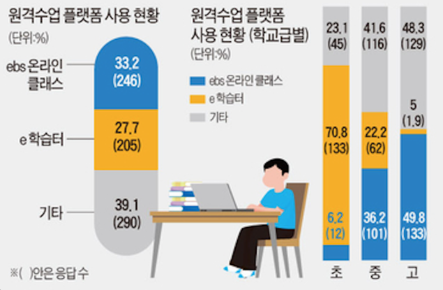 원격수업 플랫폼 여전히 ‘불안’